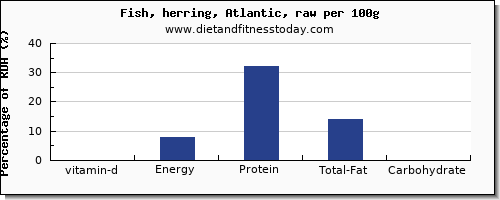 vitamin d and nutrition facts in herring per 100g